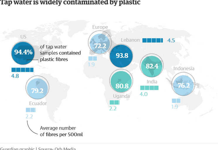 eau du robinet contaminé par des micro-plastiques